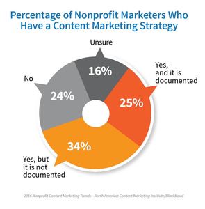 nonprofit content marketing strategy research CMI