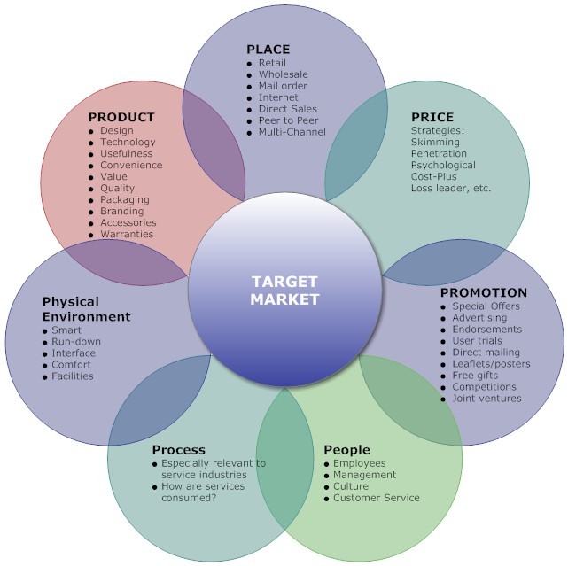 The 7Ps of Marketing; the Marketing Mix components