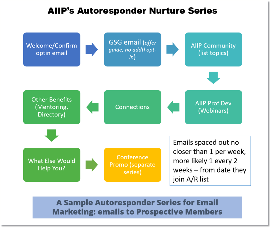 Email marketing term autoresponder example