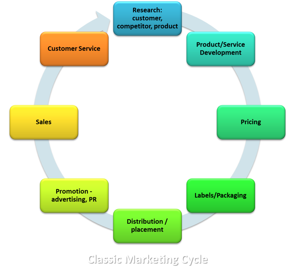 Marketing Cycle