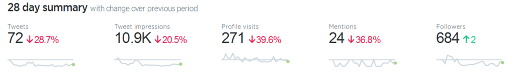 Twitter engagement metrics analytics 