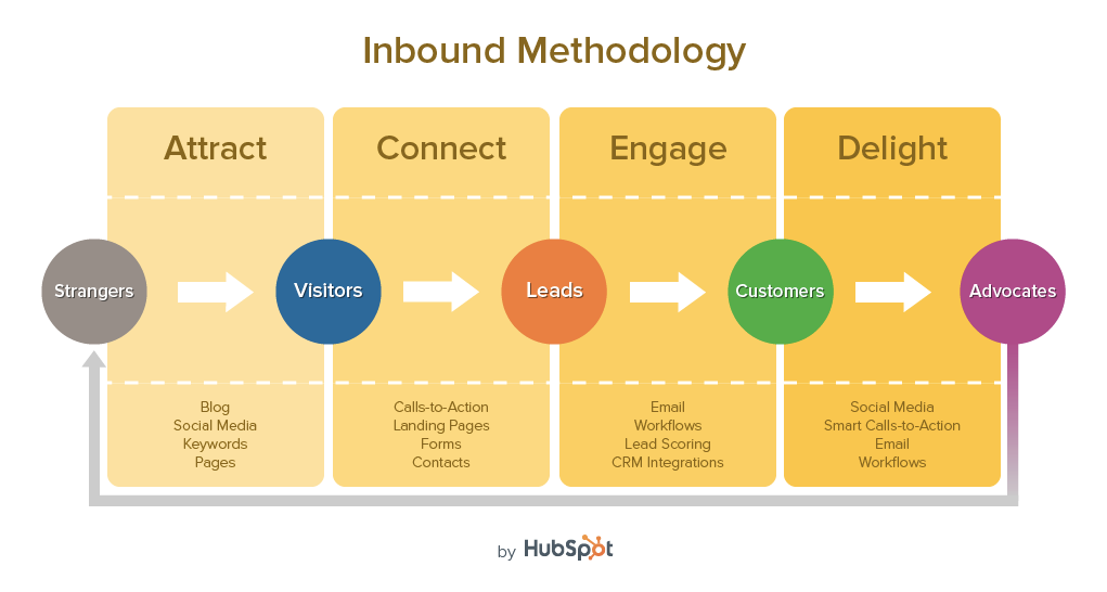 HubSpot Inbound Marketing Cycle