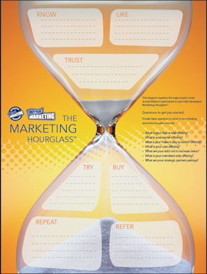 John Jantsch DuctTape Marketing Hourglass Marketing cycle