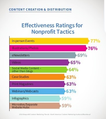 nonprofit content marketing tactics effectiveness research CMI