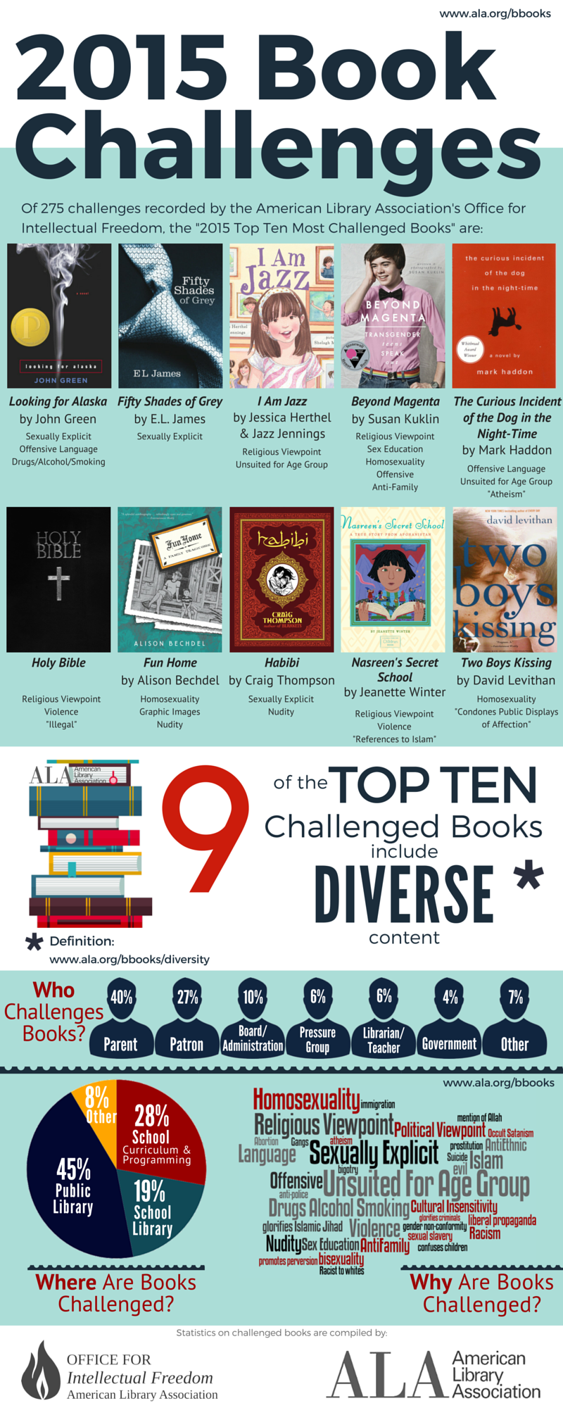 Top Ten Challenged Banned Books of 2015 infographic