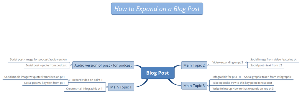 how to expand content blog posts with mind map