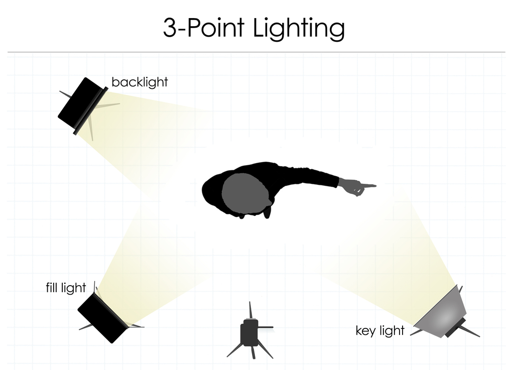 Classic 3 point lighting setup for photo video