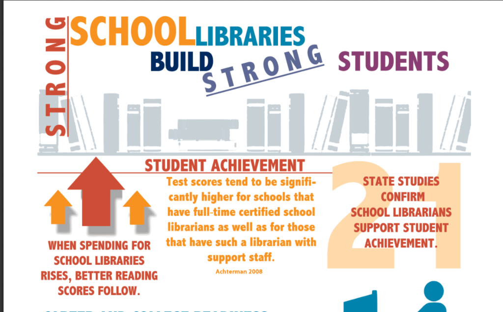 AASL (American Association of School Libraries) Strong School Libraries infographic example 