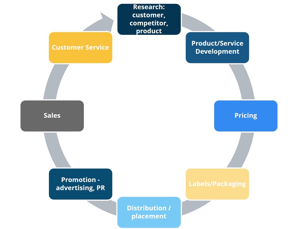 Classic Marketing Cycle 