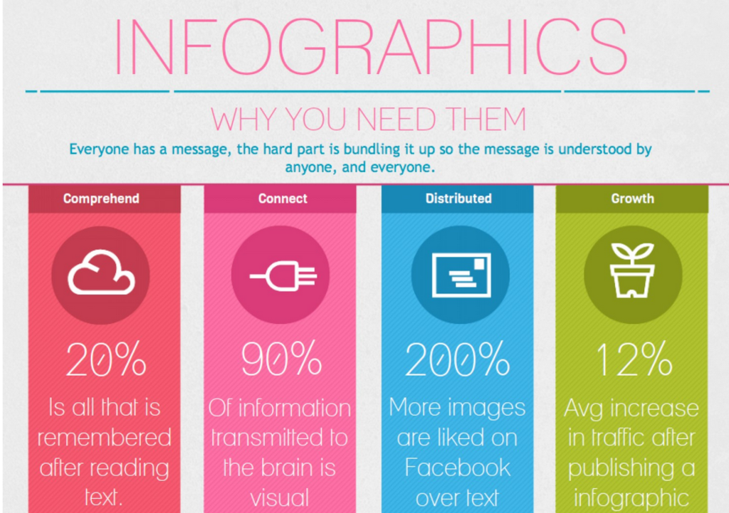 example of an infographic about why to create infographics from Visually