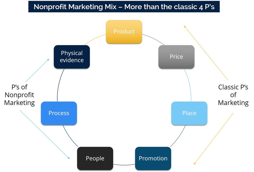 7Ps of Nonprofit Marketing Mix - Product Price Placement Promotion People Physical Evidence Process