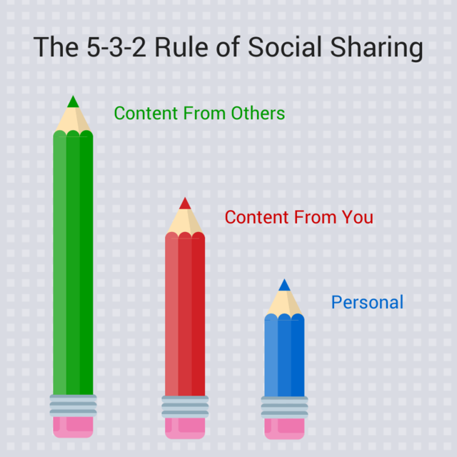 Buffer social media content sharing ratio