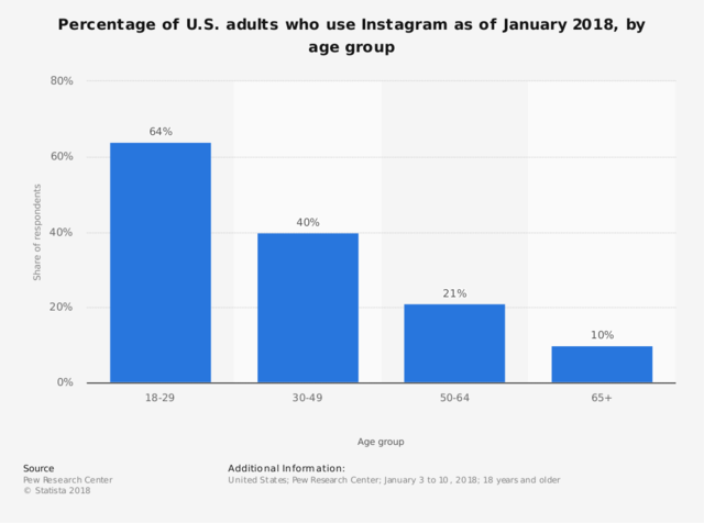US Instagram users by age chart from Statista