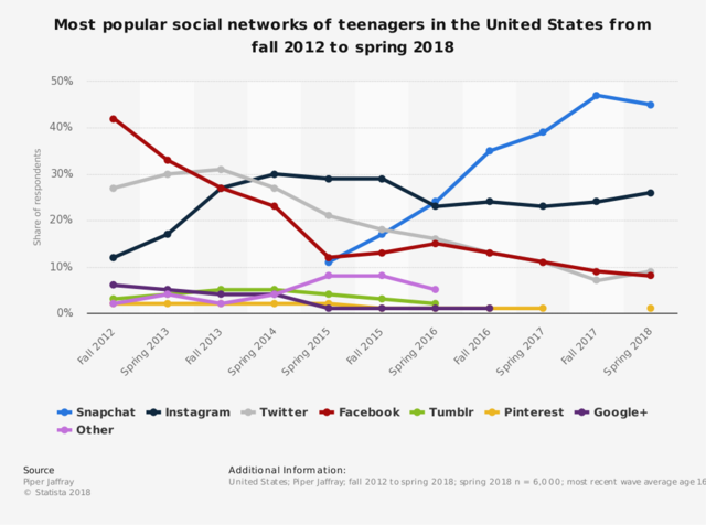 Statista chart preferred social media platforms for teens 