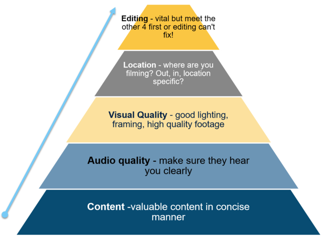 Video creation priorities pyramid graphic content audio visuals location editing